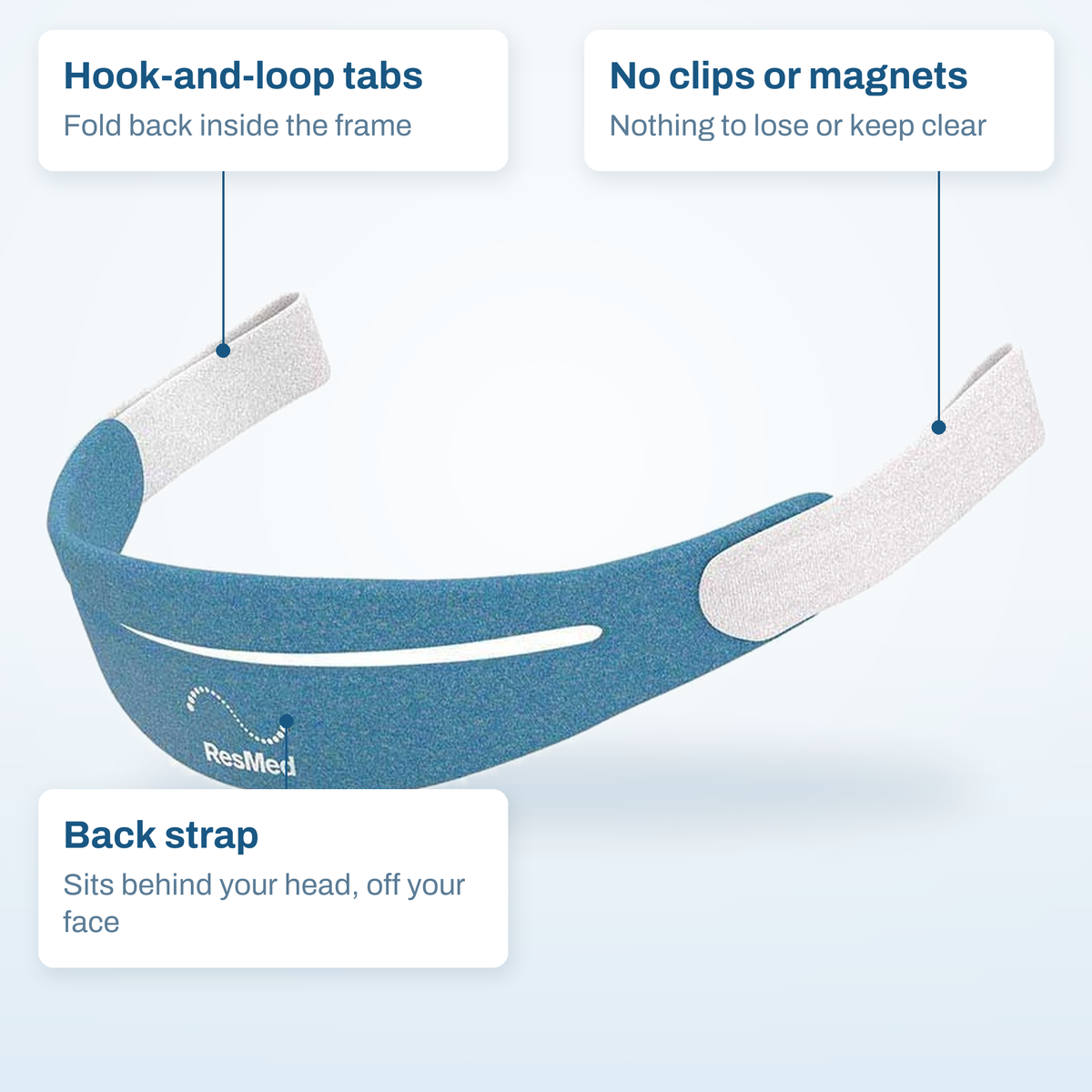 AirFit 30i headgear callout diagram: hook-and-loop tabs, no clips or magnets, and the back strap