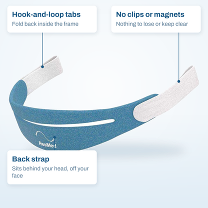 AirFit 30i headgear callout diagram: hook-and-loop tabs, no clips or magnets, and the back strap