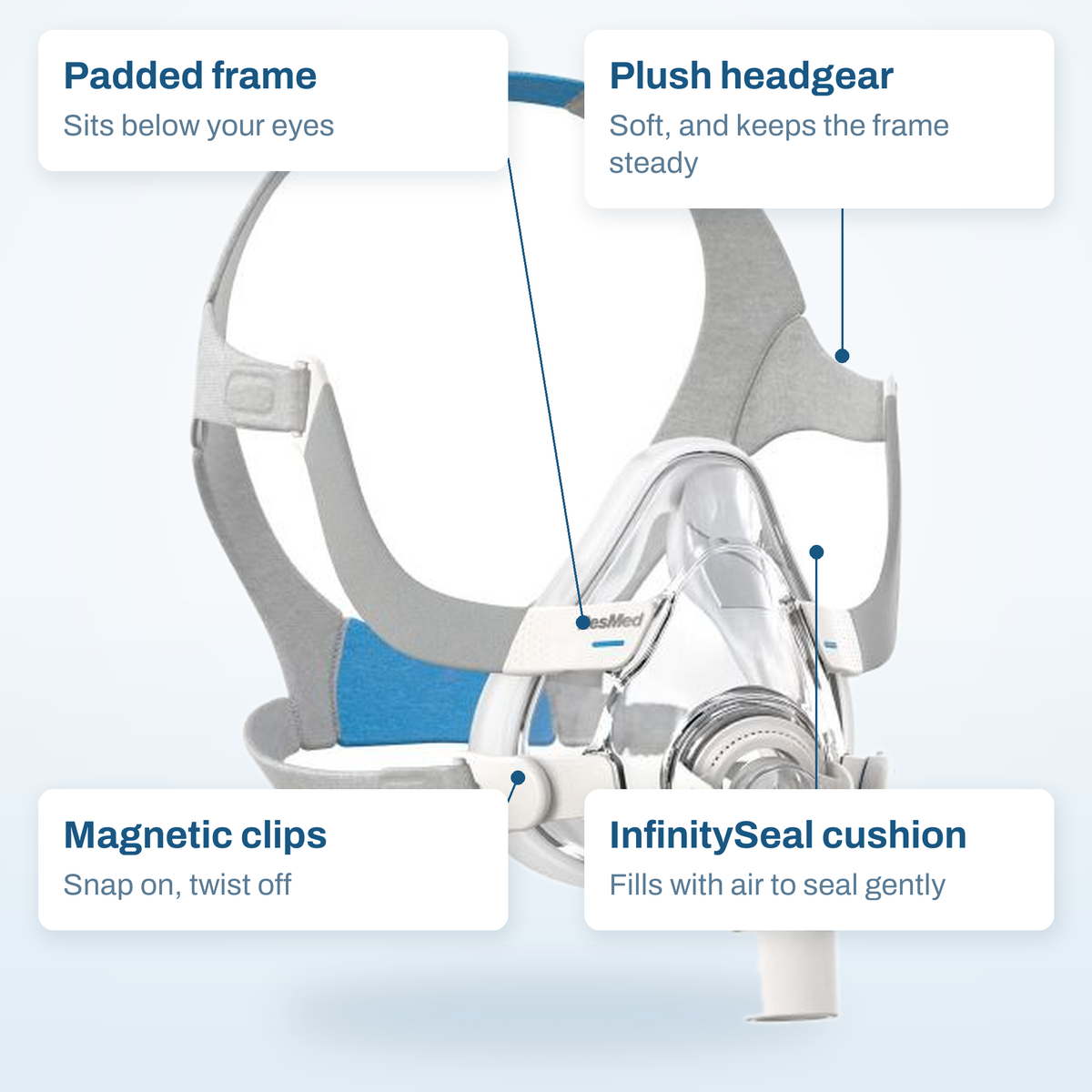 Callout diagram of the AirFit F20 labelling its padded frame, plush headgear, magnetic clips and InfinitySeal cushion