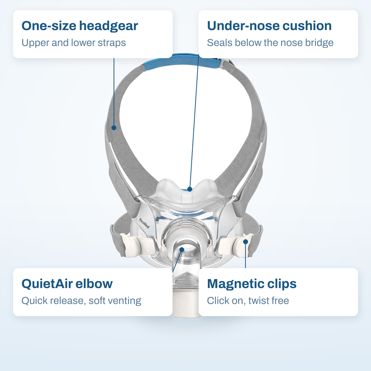 AirFit F30 callout diagram labelling the one-size headgear, under-nose cushion, QuietAir elbow and magnetic clips