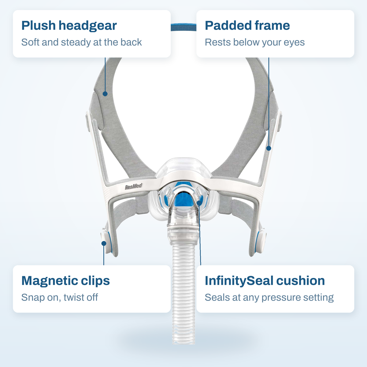 ResMed AirFit N20 callout diagram labelling the plush headgear, padded frame, magnetic clips and InfinitySeal cushion
