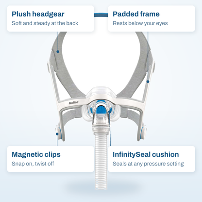 ResMed AirFit N20 callout diagram labelling the plush headgear, padded frame, magnetic clips and InfinitySeal cushion