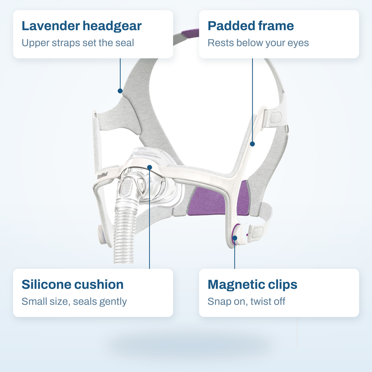 AirFit N20 For Her callout diagram labelling the lavender headgear, padded frame, silicone cushion and magnetic clips