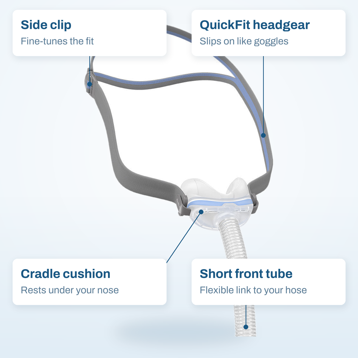 ResMed AirFit N30 callout diagram labelling the side clip, QuickFit headgear, cradle cushion and short front tube