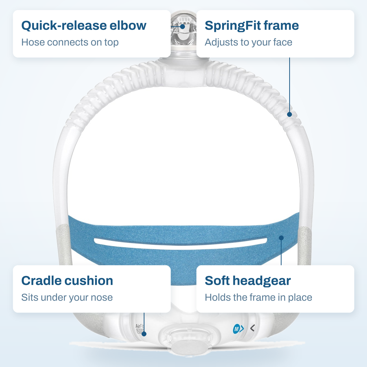 ResMed AirFit N30i callout diagram labelling the quick-release elbow, SpringFit frame, cradle cushion and headgear