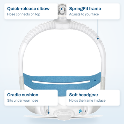 ResMed AirFit N30i callout diagram labelling the quick-release elbow, SpringFit frame, cradle cushion and headgear