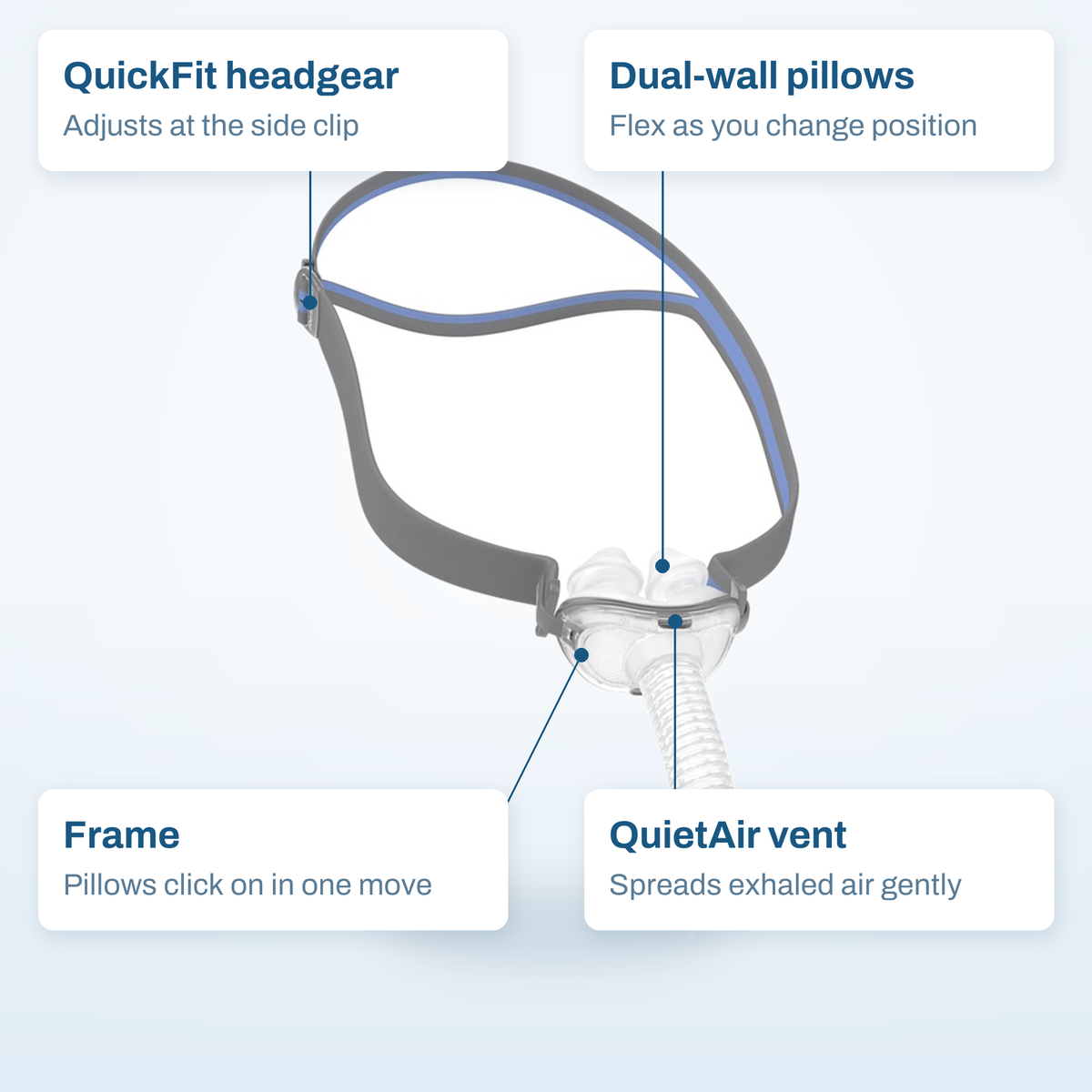 AirFit P10 callout diagram labelling the QuickFit headgear, dual-wall pillows, frame and QuietAir vent