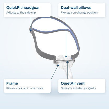 AirFit P10 callout diagram labelling the QuickFit headgear, dual-wall pillows, frame and QuietAir vent
