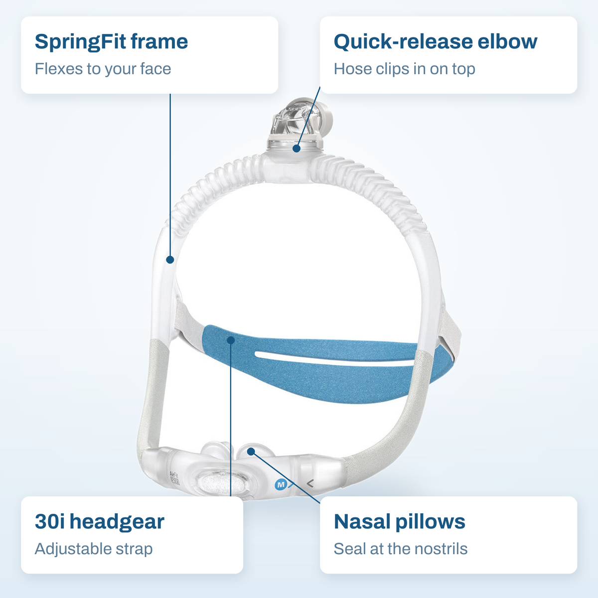 ResMed AirFit P30i callout diagram labelling the SpringFit frame, quick-release elbow, 30i headgear and nasal pillows