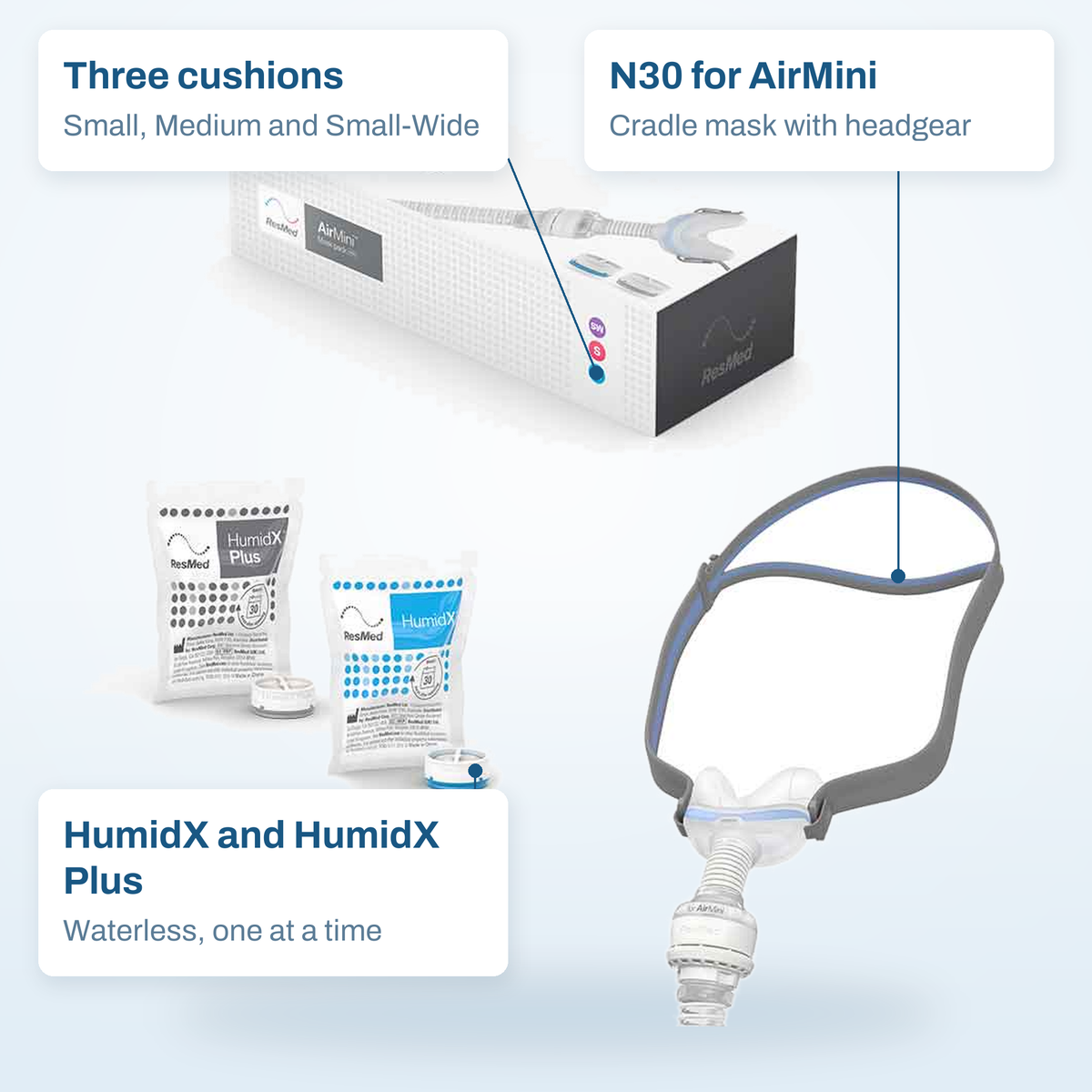 AirFit N30 for AirMini pack callout diagram labelling the three cushions, the mask and the HumidX inserts
