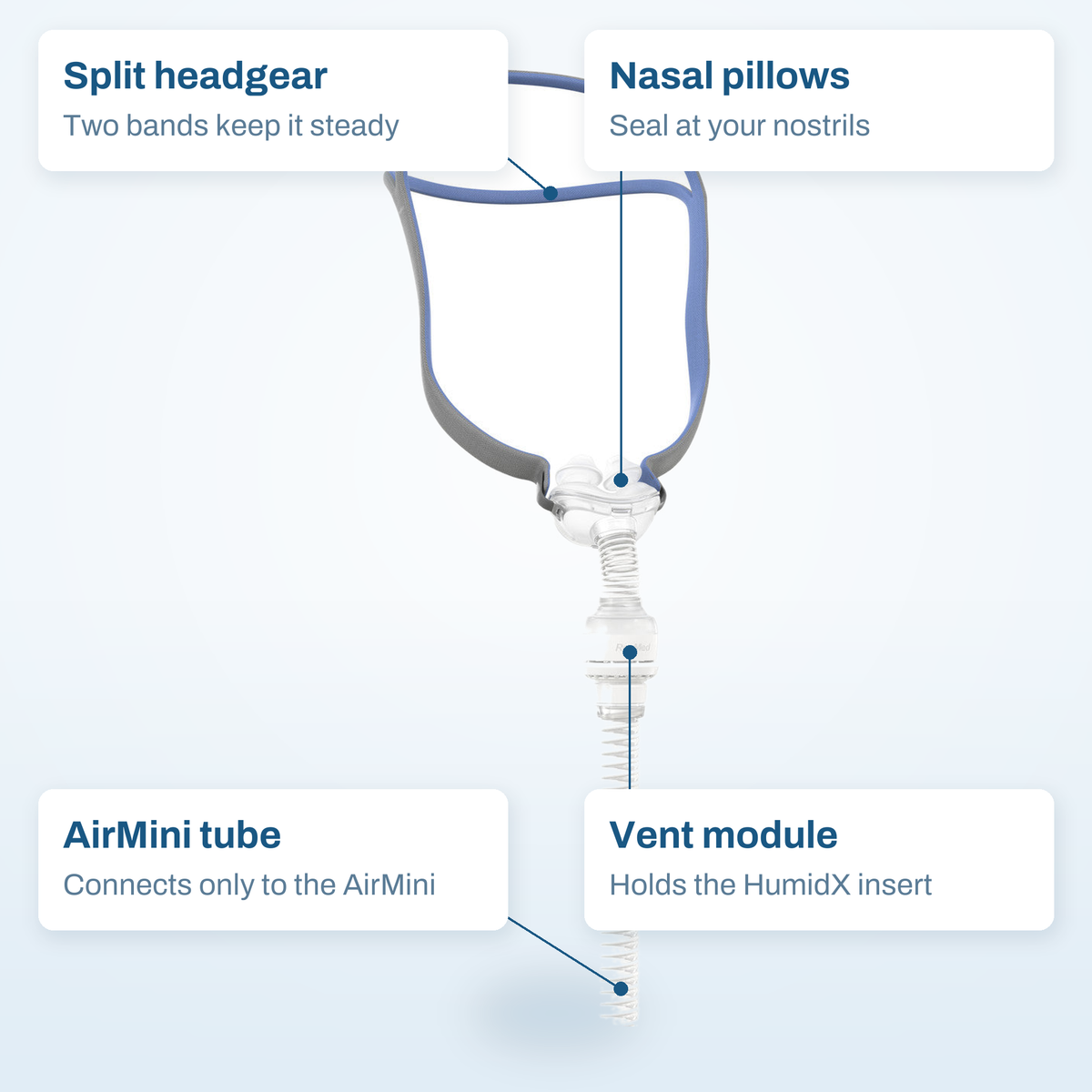 AirFit P10 for AirMini callout diagram labelling the split headgear, nasal pillows, vent module and AirMini tube