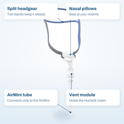 AirFit P10 for AirMini callout diagram labelling the split headgear, nasal pillows, vent module and AirMini tube