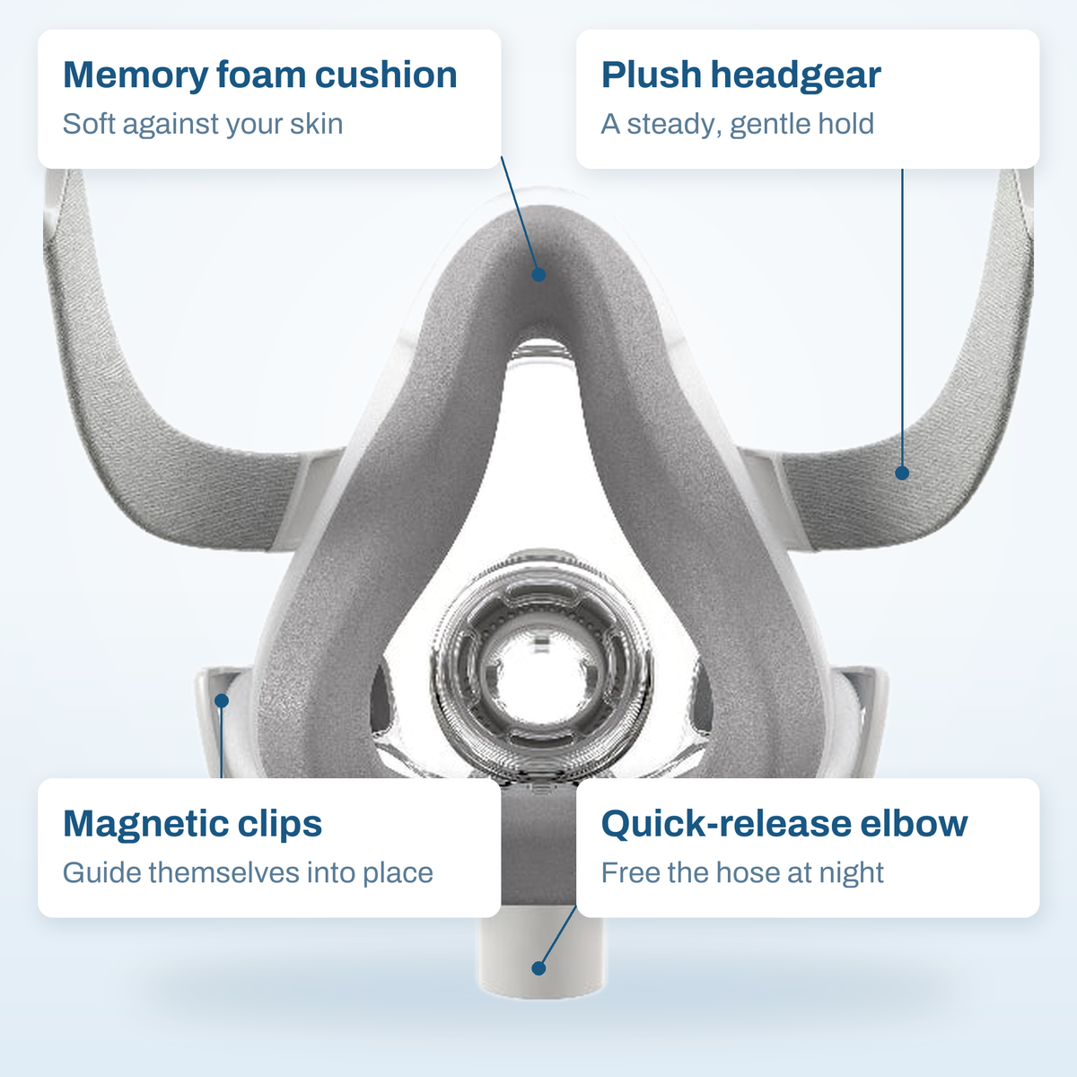 Callout diagram of the AirTouch F20 labelling its memory foam cushion, plush headgear, magnetic clips and quick-release elbow