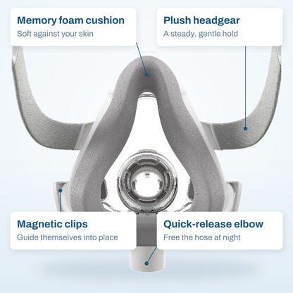 Callout diagram of the AirTouch F20 labelling its memory foam cushion, plush headgear, magnetic clips and quick-release elbow