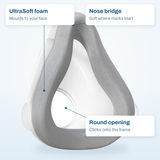 AirTouch F20 cushion callout diagram: UltraSoft foam rim, nose bridge and the round opening that meets the frame