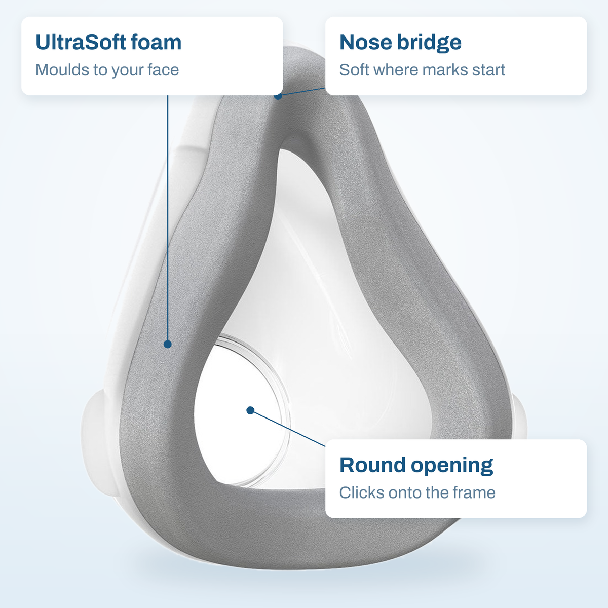 AirTouch F20 cushion callout diagram: UltraSoft foam rim, nose bridge and the round opening that meets the frame