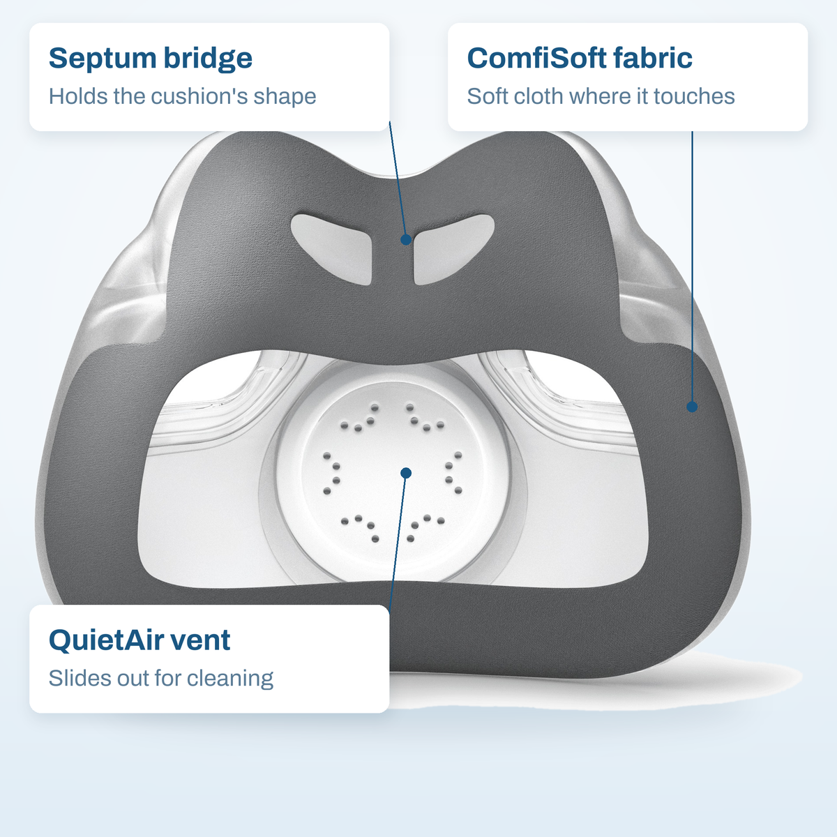 AirTouch F30i cushion callout diagram: nasal septum bridge, ComfiSoft fabric face and the removable QuietAir vent