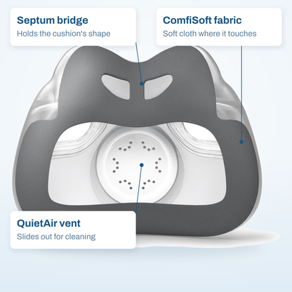 AirTouch F30i cushion callout diagram: nasal septum bridge, ComfiSoft fabric face and the removable QuietAir vent