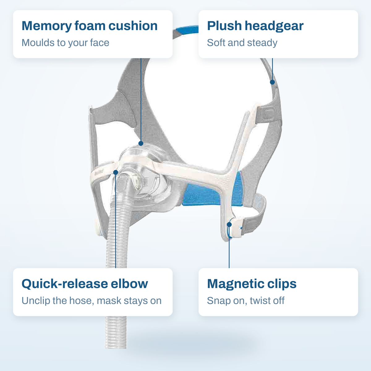 ResMed AirTouch N20 callout diagram labelling the memory foam cushion, plush headgear, quick-release elbow and magnetic clips