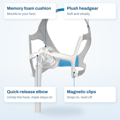 ResMed AirTouch N20 callout diagram labelling the memory foam cushion, plush headgear, quick-release elbow and magnetic clips