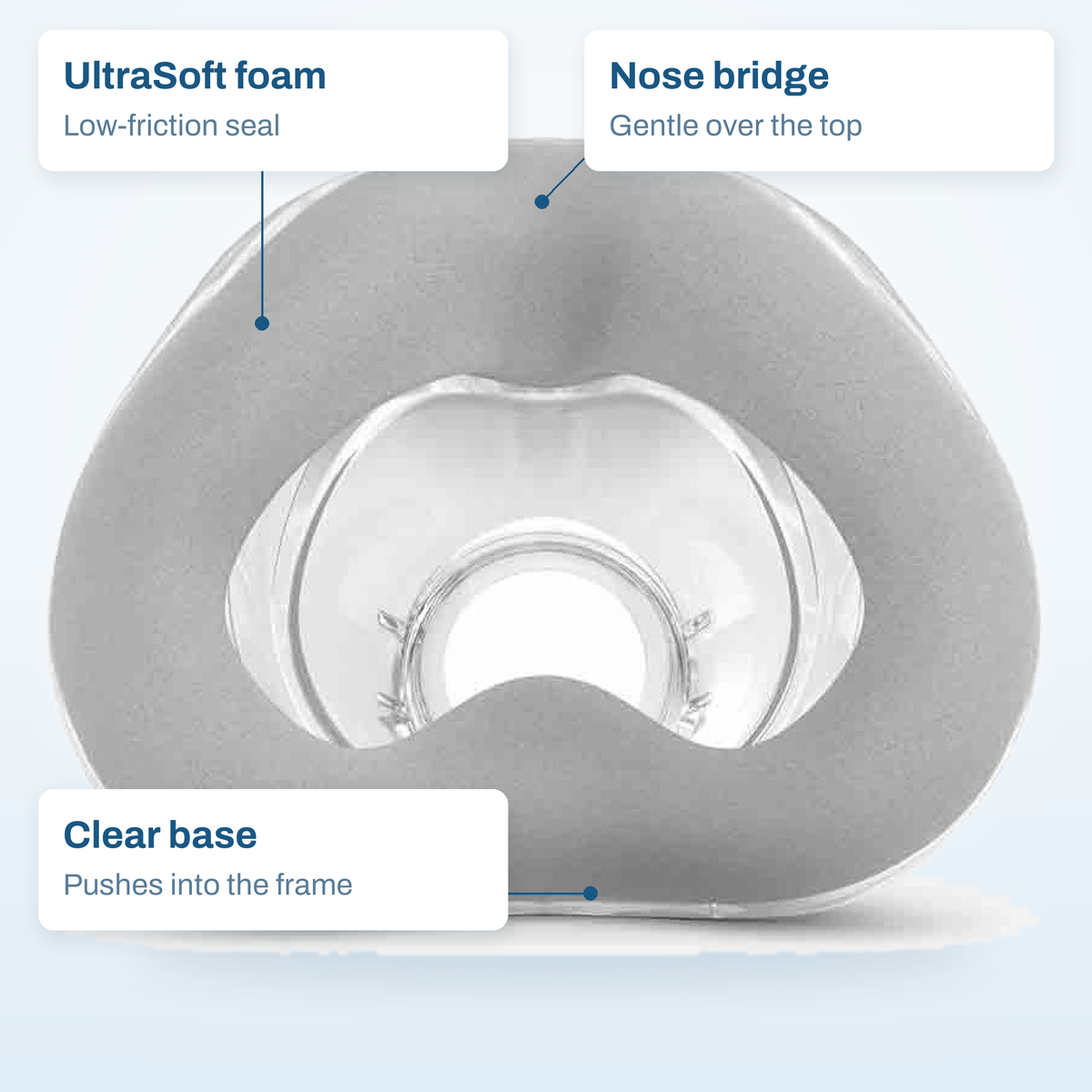 AirTouch N20 cushion callout diagram: UltraSoft foam seal, the soft nose bridge and the clear base that fits the frame