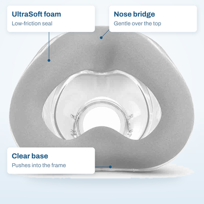AirTouch N20 cushion callout diagram: UltraSoft foam seal, the soft nose bridge and the clear base that fits the frame
