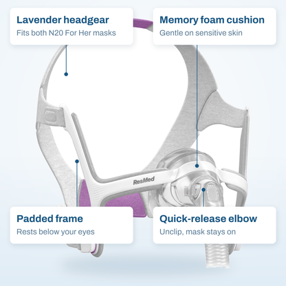 AirTouch N20 For Her callout diagram labelling the lavender headgear, foam cushion, padded frame and quick-release elbow