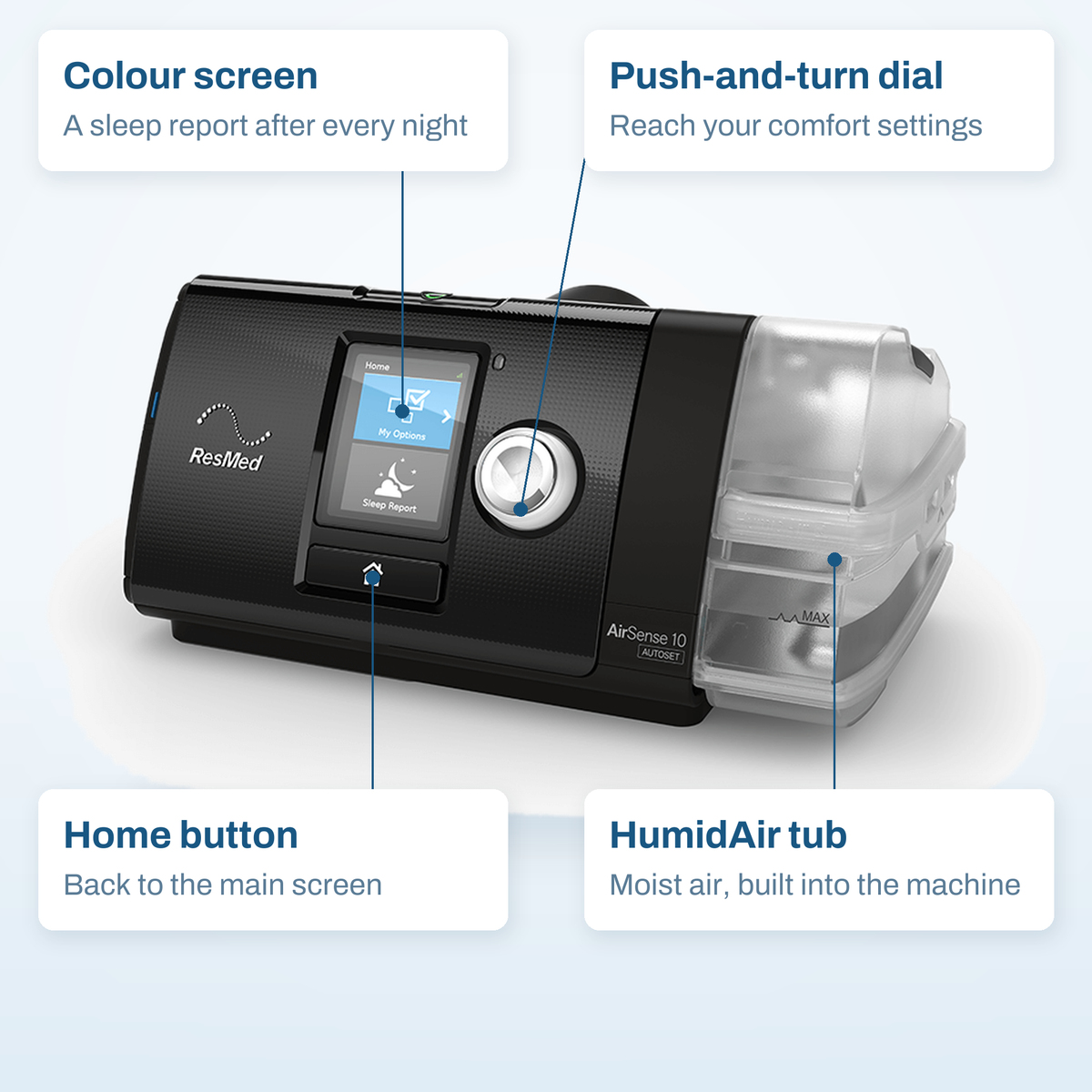 ResMed AirSense 10 AutoSet callout diagram: colour screen, push-and-turn dial, Home button and HumidAir tub
