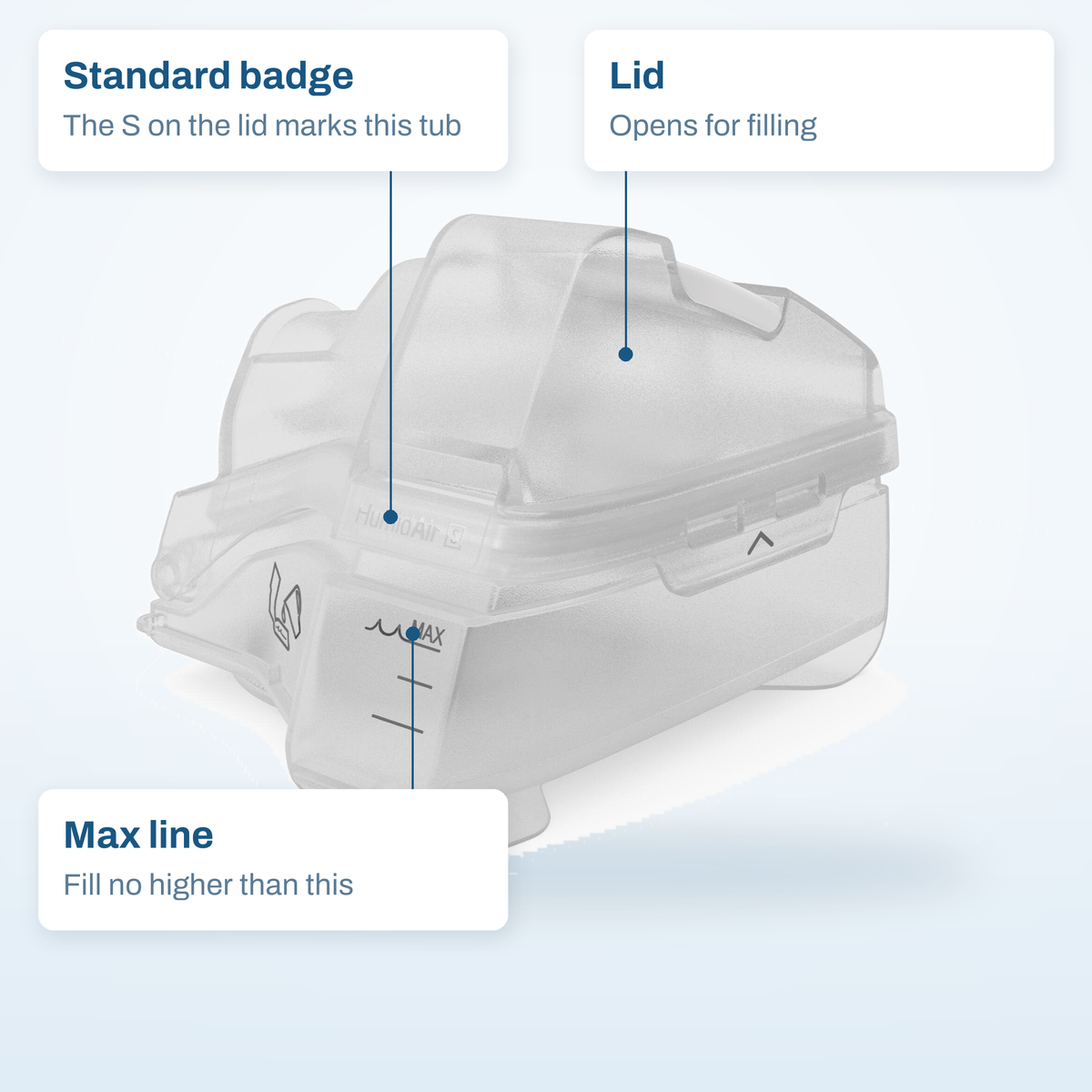 HumidAir standard tub callout diagram: the S badge, the lid that opens for filling, and the max line