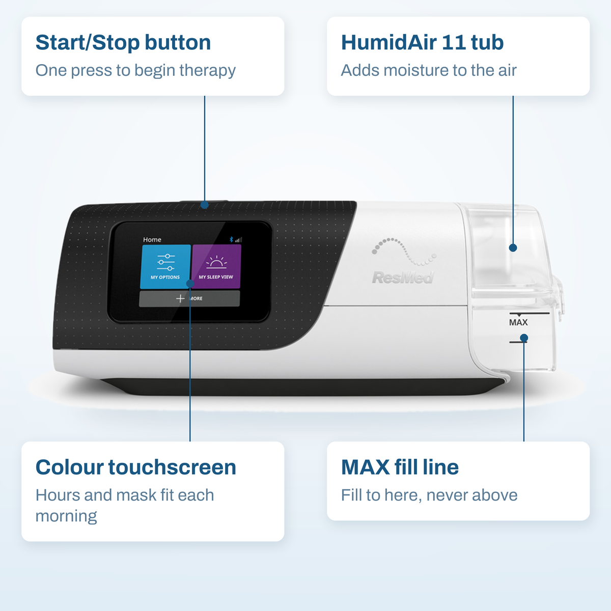 ResMed AirSense 11 AutoSet callout diagram: Start/Stop button, colour touchscreen, HumidAir 11 tub and MAX fill line
