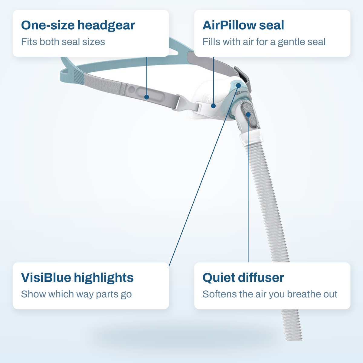 Brevida callout diagram labelling the one-size headgear, AirPillow seal, VisiBlue highlights and quiet diffuser