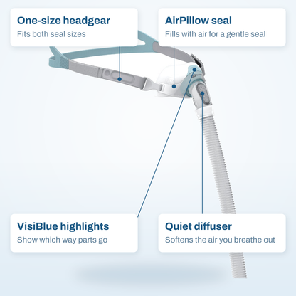 Brevida callout diagram labelling the one-size headgear, AirPillow seal, VisiBlue highlights and quiet diffuser