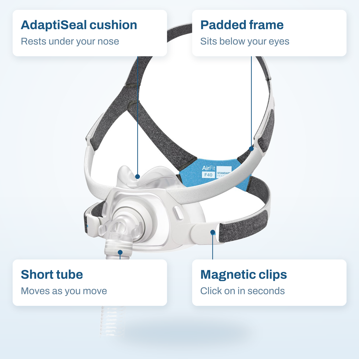Callout diagram of the ResMed AirFit F40, labelling its cushion, frame, clips and headgear