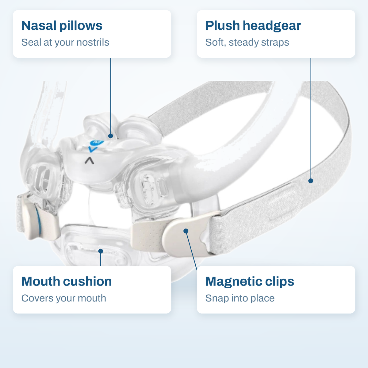Callout diagram of the ResMed AirFit X30i, labelling its nasal pillows, mouth cushion, clips and headgear