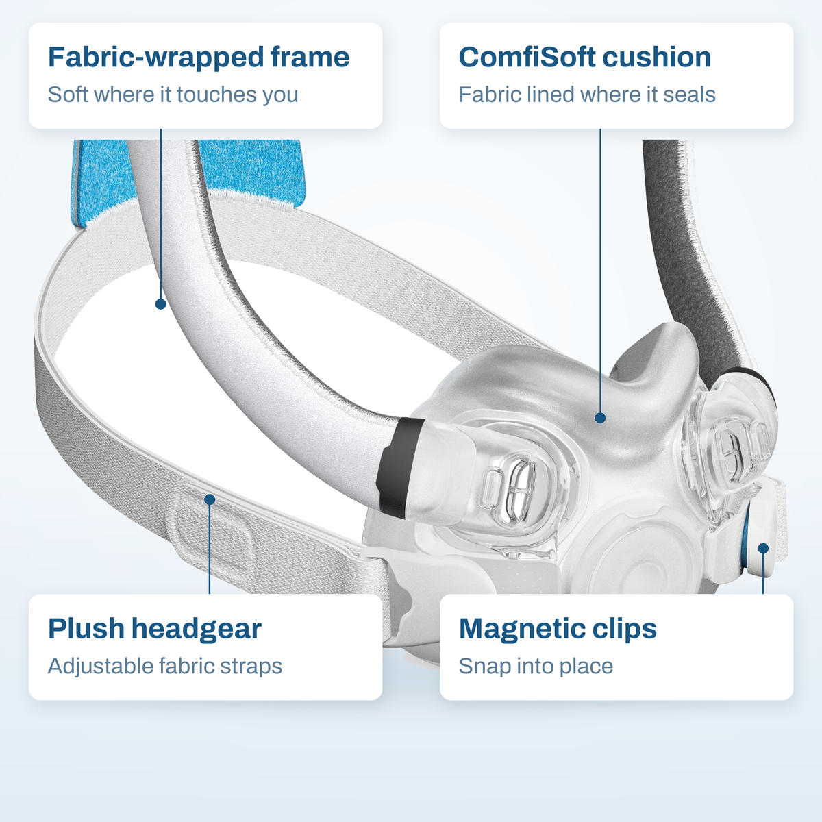 Callout diagram of the ResMed AirTouch F30i Comfort, labelling its cushion, frame, clips and headgear