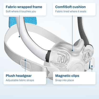Callout diagram of the ResMed AirTouch F30i Comfort, labelling its cushion, frame, clips and headgear