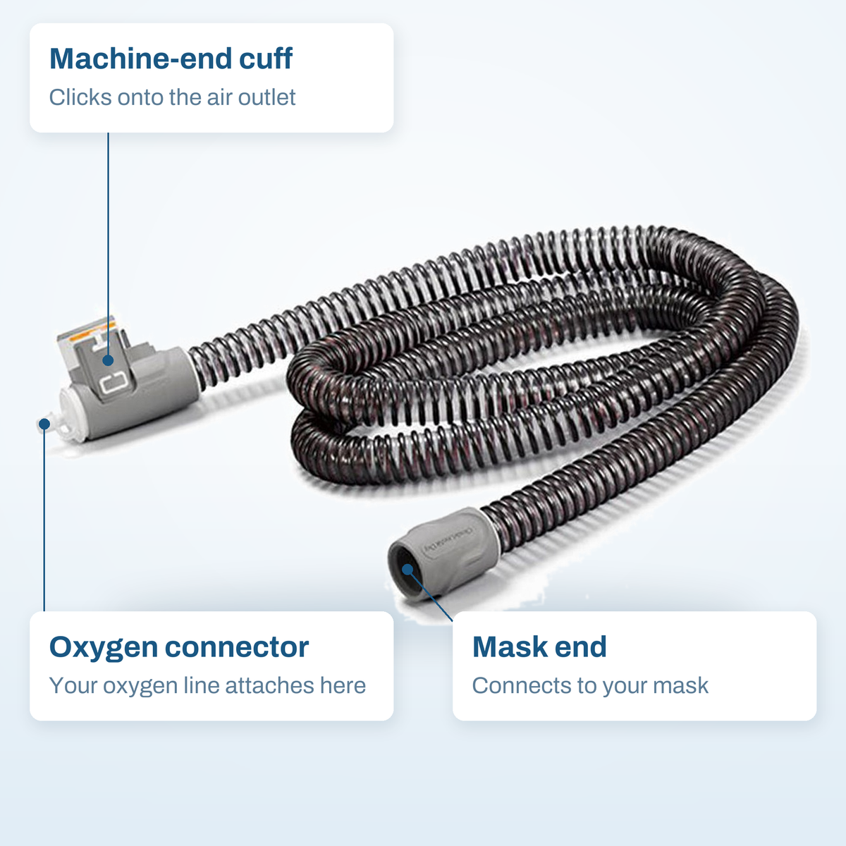 ClimateLineAir Oxy callout diagram: the oxygen connector, the machine-end cuff, and the mask end of the tube