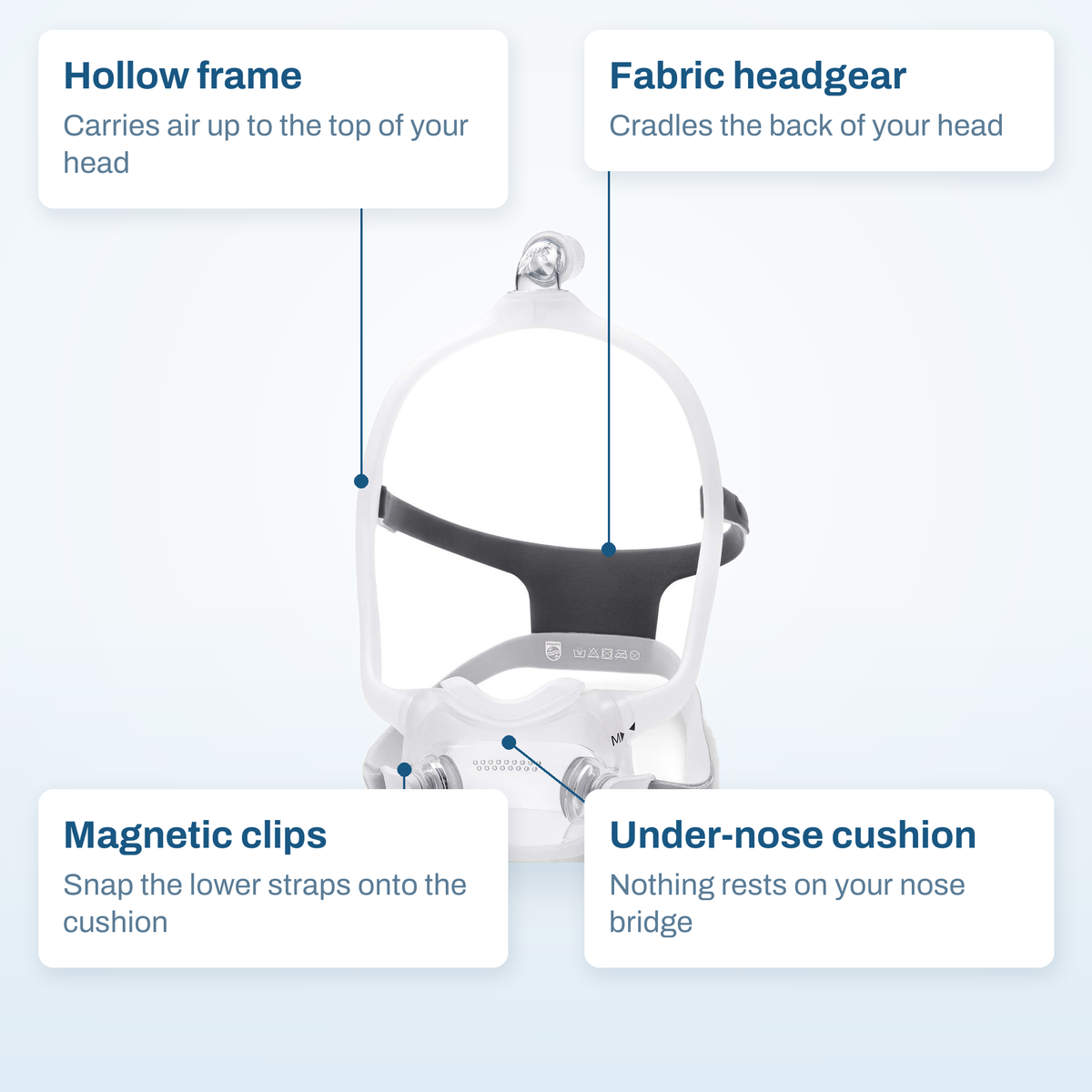 Philips DreamWear Full Face callout diagram: hollow frame, fabric headgear, under-nose cushion and magnetic clips