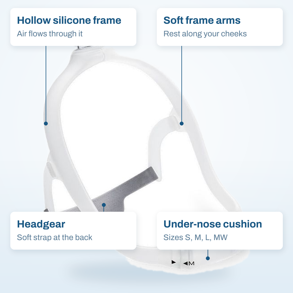 Philips DreamWear Under the Nose callout diagram labelling the hollow frame, frame arms, headgear and cushion