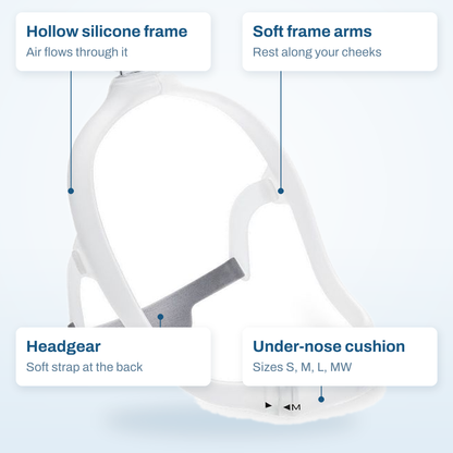 Philips DreamWear Under the Nose callout diagram labelling the hollow frame, frame arms, headgear and cushion