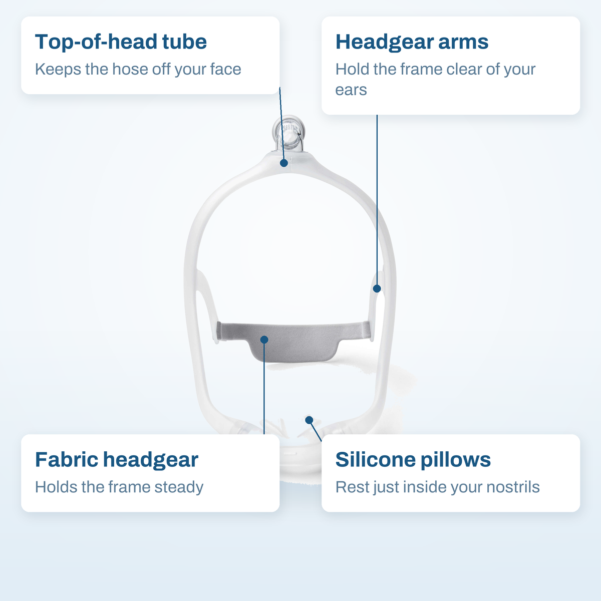 DreamWear Silicone Pillows callout diagram labelling the top-of-head tube, headgear arms, fabric headgear and silicone pillows