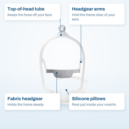 DreamWear Silicone Pillows callout diagram labelling the top-of-head tube, headgear arms, fabric headgear and silicone pillows