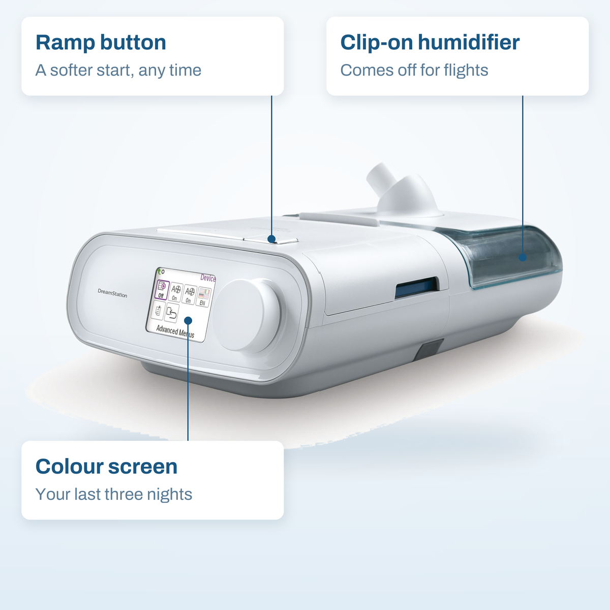 DreamStation Expert Auto CPAP callout diagram: Ramp button, colour screen and clip-on humidifier