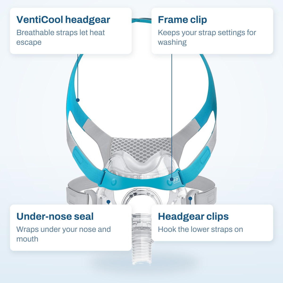 Fisher & Paykel Evora Full callout diagram: VentiCool headgear, frame clip, under-nose seal and headgear clips