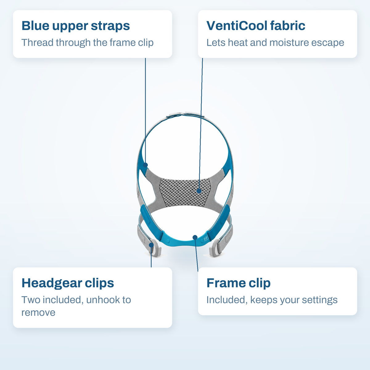 Evora Full headgear callout diagram: blue upper straps, VentiCool fabric, two headgear clips and the frame clip