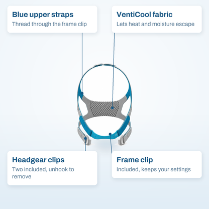 Evora Full headgear callout diagram: blue upper straps, VentiCool fabric, two headgear clips and the frame clip