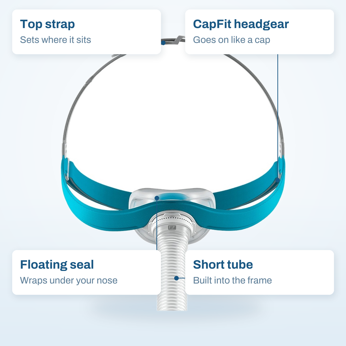 Fisher & Paykel Evora Nasal callout diagram labelling the top strap, CapFit headgear, floating seal and short tube