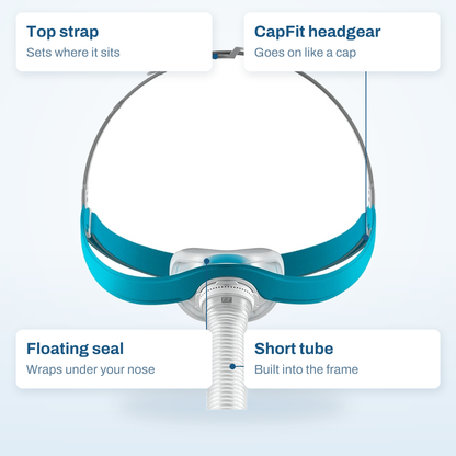 Fisher & Paykel Evora Nasal callout diagram labelling the top strap, CapFit headgear, floating seal and short tube