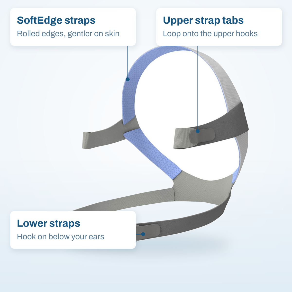 AirFit F10 headgear callout diagram: SoftEdge straps, upper strap tabs for the hooks and the lower straps