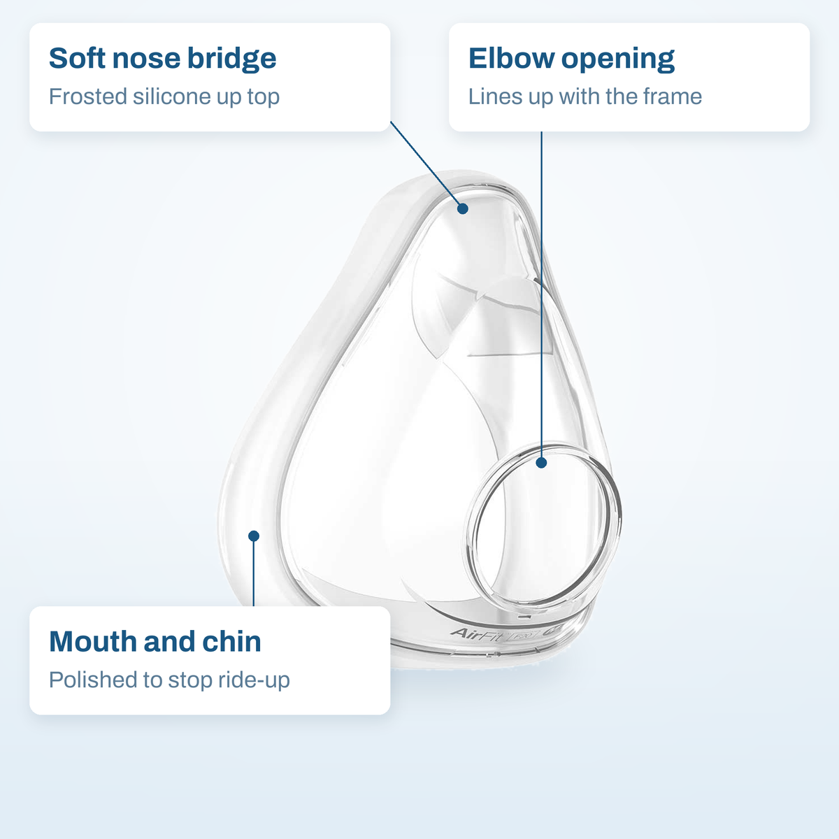 AirFit F20 cushion callout diagram: frosted nose bridge, round elbow opening and polished mouth and chin edge